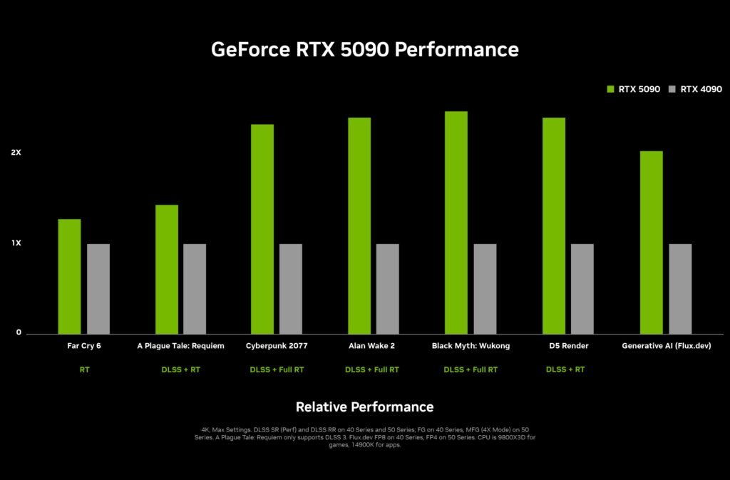 nvidia-geforce-rtx-5090-performance-chart-scaled